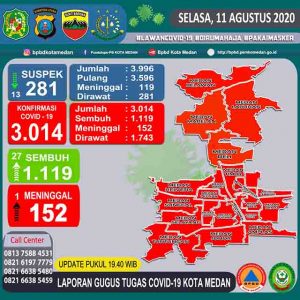 Meningkat, Positif COVID-19 di Medan 3.014 Orang