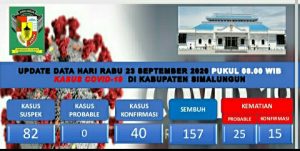 Di Simalungun, PDP Probable COVID-19 Meninggal Lebih Banyak Dibanding yang Terkonfirmasi
