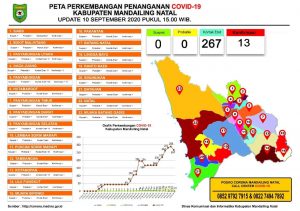 13 Warga di Madina Terkonfirmasi COVID-19