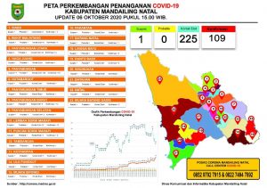 Pasien Terkonfirmasi COVID-19 Di Madina Lebih Memilih Isolasi Mandiri