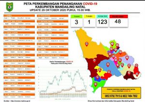Kabar Baik! Angka Terkonfirmasi COVID-19 di Madina Menurun