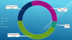 Survei LSS : Elektabilitas Bobby-Aulia Ungguli Akhyar-Salman