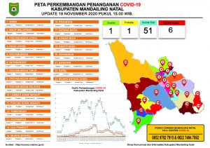 Alhamdulillah, Angka Terkonfirmasi COVID-19 Terus Menurun, Kabupaten Madina Kini Masuk Zona Orange