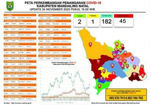 Jumlah Terkonfirmasi COVID-19 di Mandailing Natal Kembali Meningkat