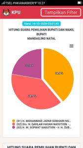 Update Pilkada Madina : Beda 133 Suara, Dahlan – Aswin Masih Unggul