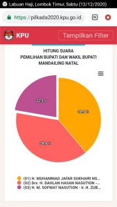 Update Pilkada Madina : Sukhairi Nasution – Atika Azmi Salip Dahlan-Aswin