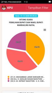 Selisih 308 Suara, dan Unggul di 13 Kecamatan, Paslon Dahlan-Aswin Peroleh Suara Terbanyak