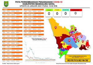 Kasus Terkonfirmasi Covid 19 di Madina Nihil