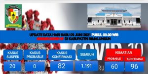 Hati-Hati! Dalam Sehari Pasien Covid-19 di Simalungun Bertambah 11 Orang