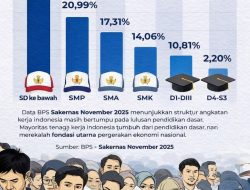 Data BPS 2025, Mayoritas Angkatan Kerja Lulusan SD dan SMP Jadi Tulang Punggung Ekonomi Nasional